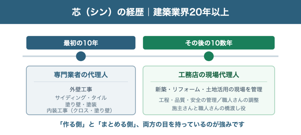 芯(シン)の経歴図