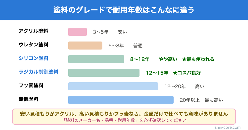 塗料のグレードと耐用年数の比較