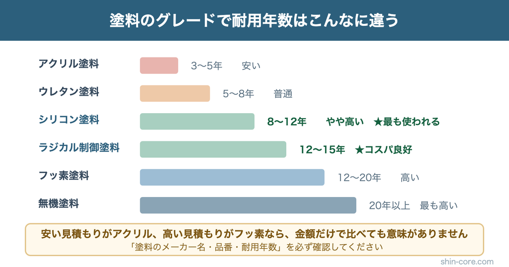 塗料のグレードと耐用年数の比較