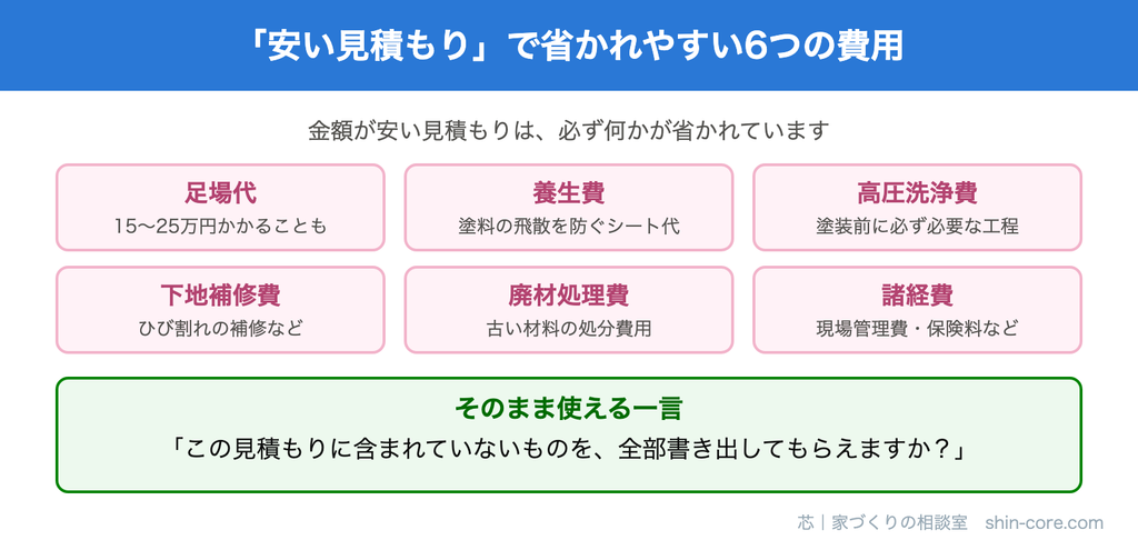 見積もりで省かれやすい費用