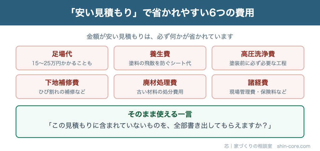 見積もりで省かれやすい費用