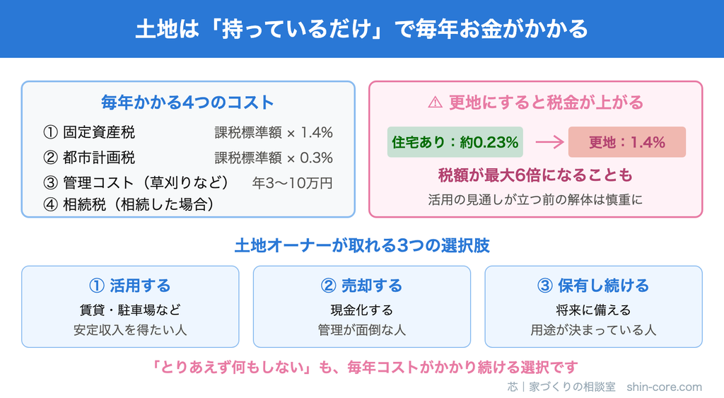 土地は「持っているだけ」で毎年お金がかかる