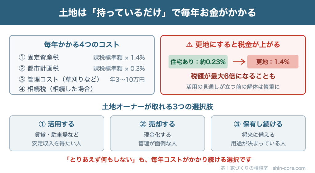 土地を持つコストと3つの選択肢