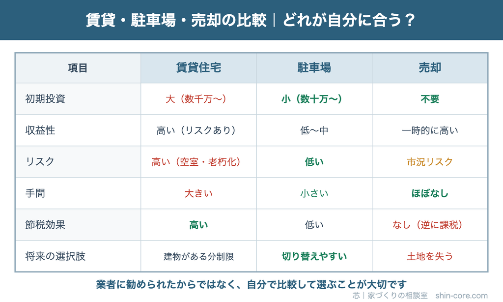 賃貸・駐車場・売却の比較