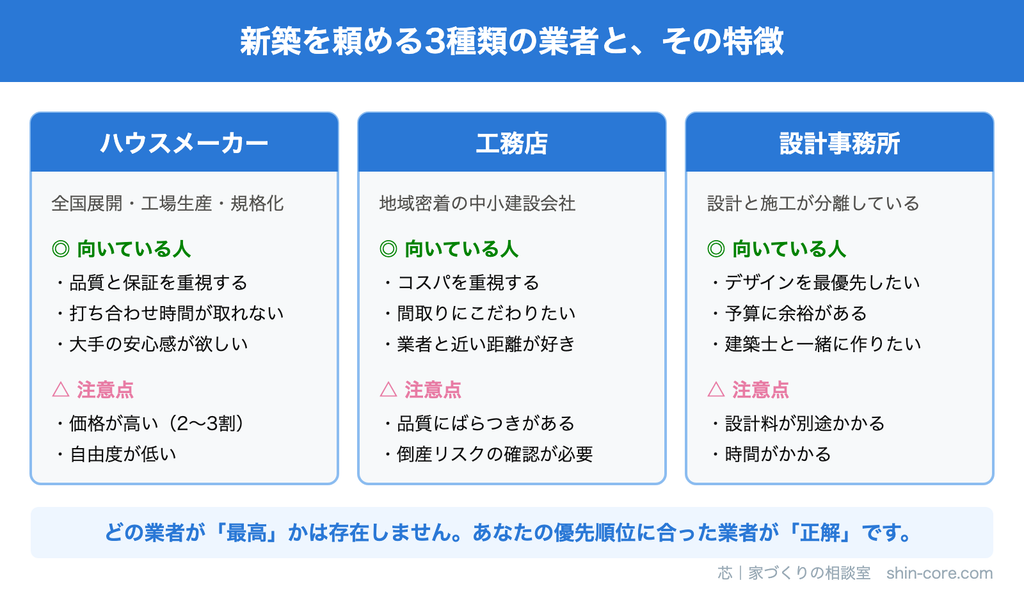 新築を頼める３種類の業者と、その特徴