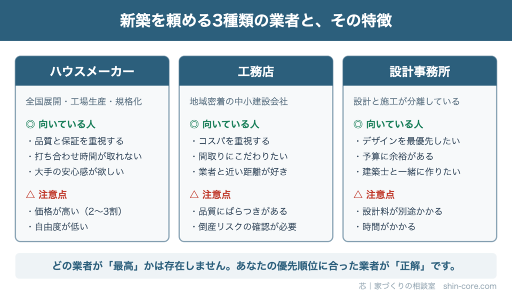 新築を頼める3種類の業者の比較
