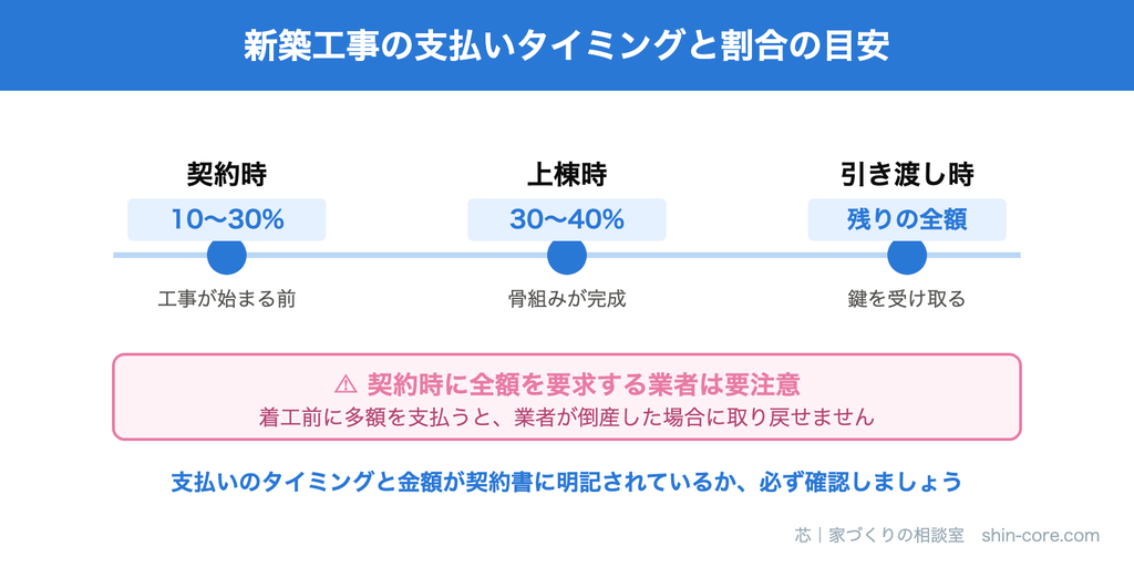 新築工事の支払いタイミングと割合の目安