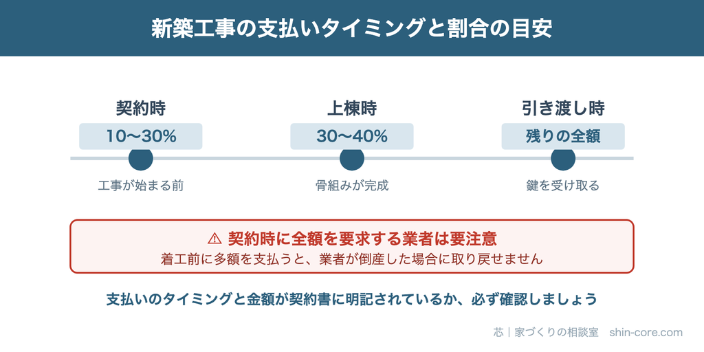 新築工事の支払いタイミングと割合の目安