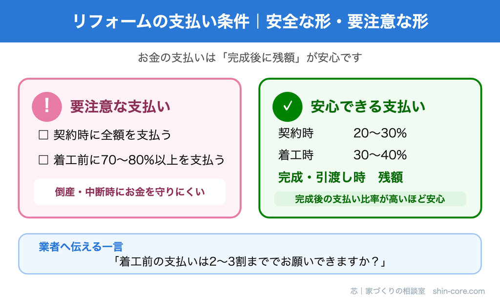 リフォームの安全な支払い条件