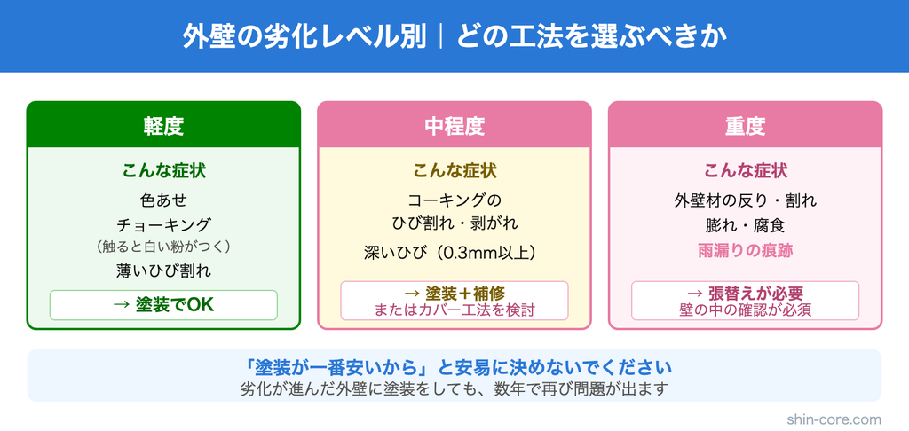 外壁の劣化レベル別・工法の選び方