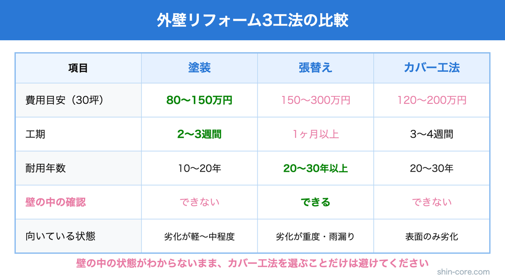 外壁リフォーム3工法の比較表