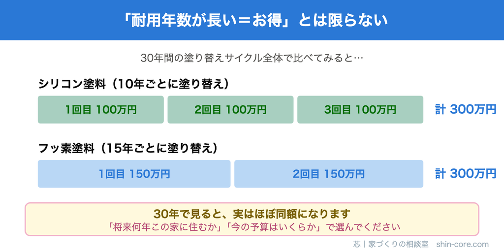 シリコンとフッ素の30年コスト比較