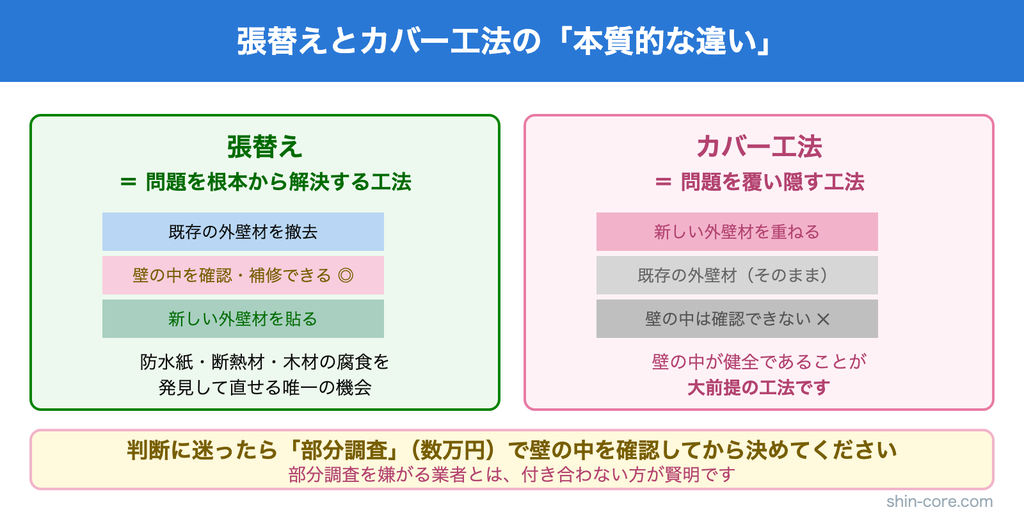 張替えとカバー工法の本質的な違い