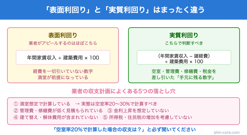 表面利回りと実質利回りの違い