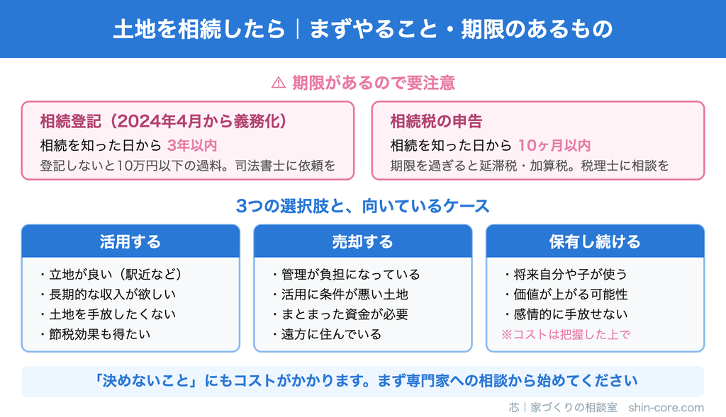 相続した土地の手続きと3つの選択肢