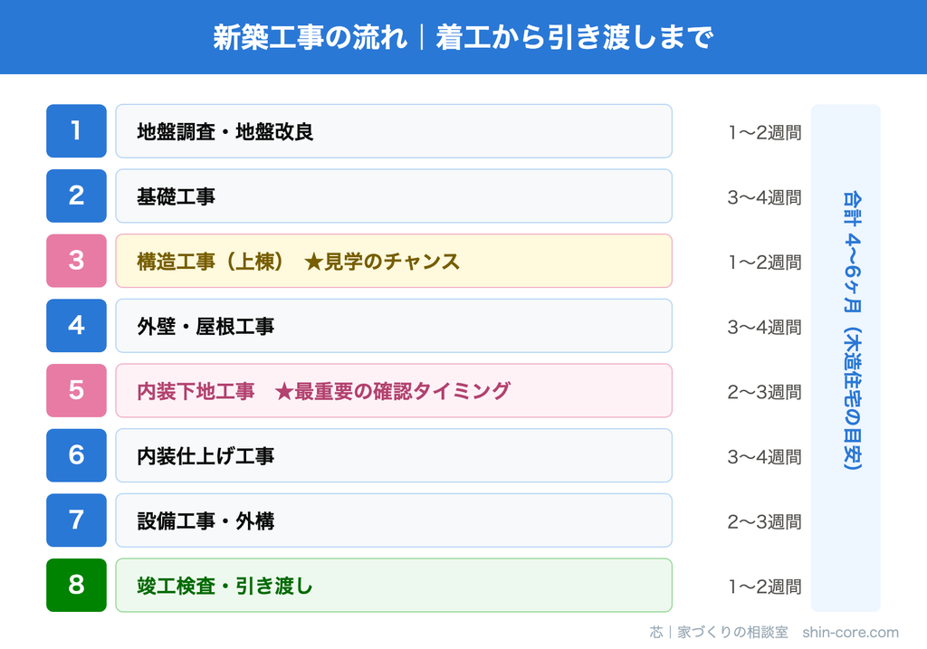 新築工事の8つの工程と期間の目安