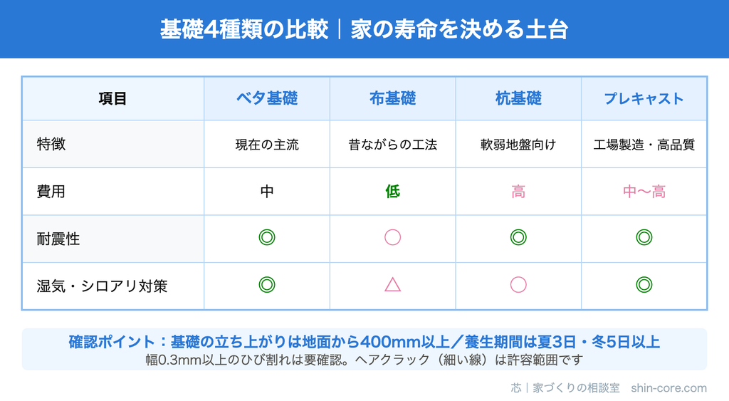 基礎4種類の比較表