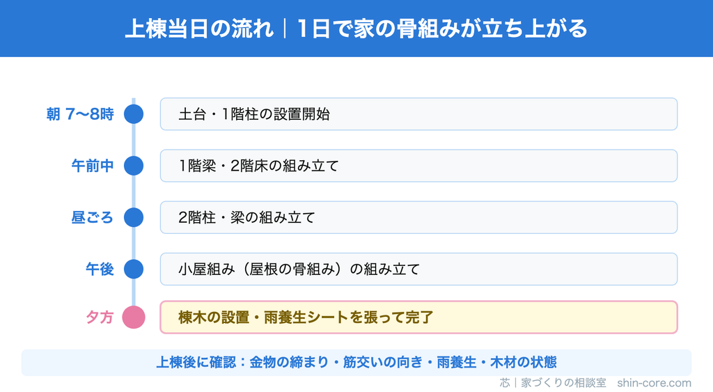 上棟当日の作業の流れ